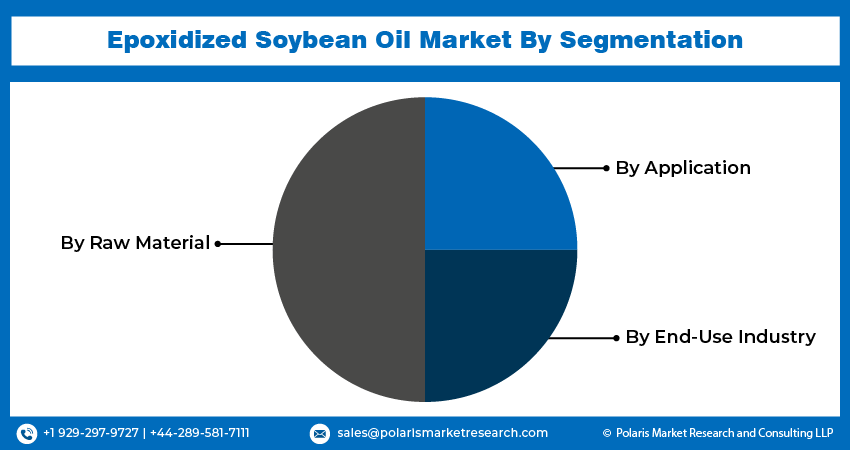 Epoxidized Soybean Oil Market Seg